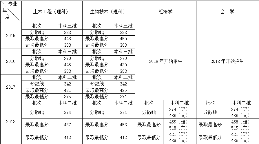 永利23411集团2015-2018年录取分数线.png